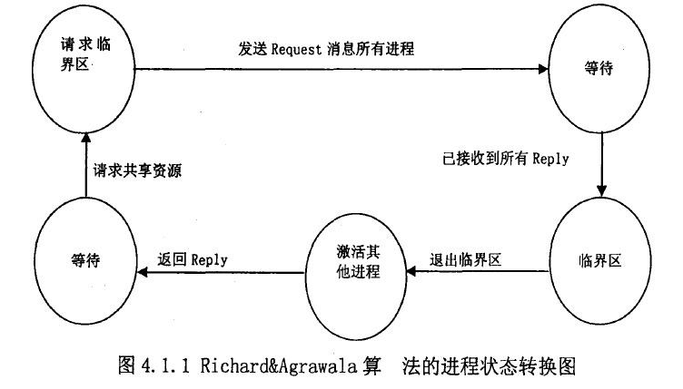 臨界資源互斥訪問