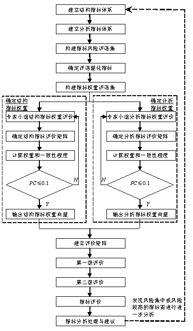 AHP風險分析法