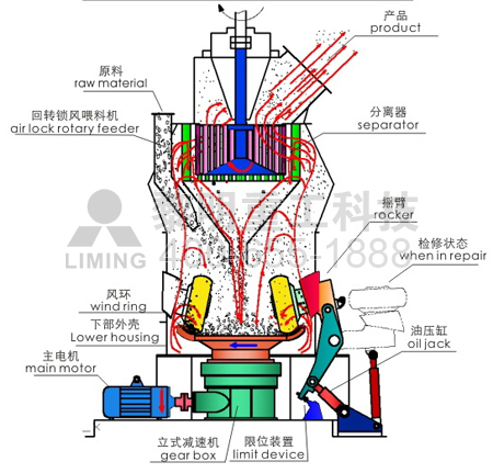 立式輥磨機工作原理圖