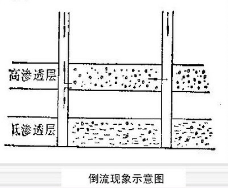 開發層系