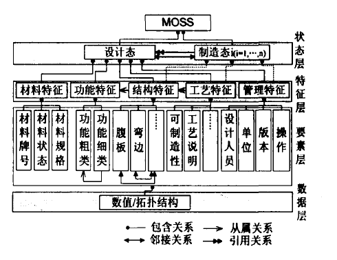 多態模型