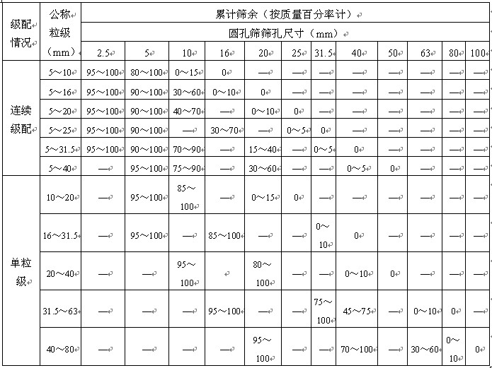 建築用卵石碎石級配