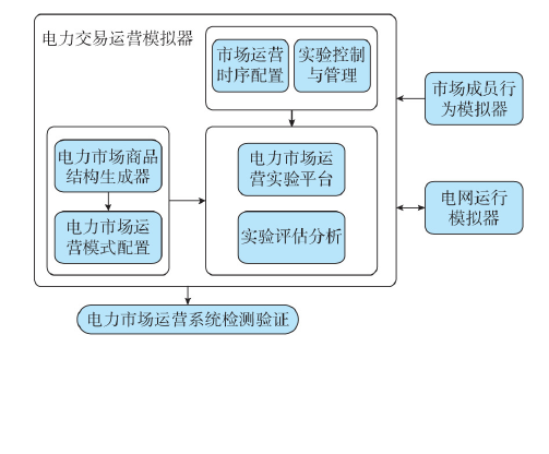 電力市場全景實驗平台