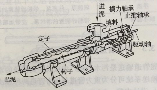 圖2 旋轉螺栓泵