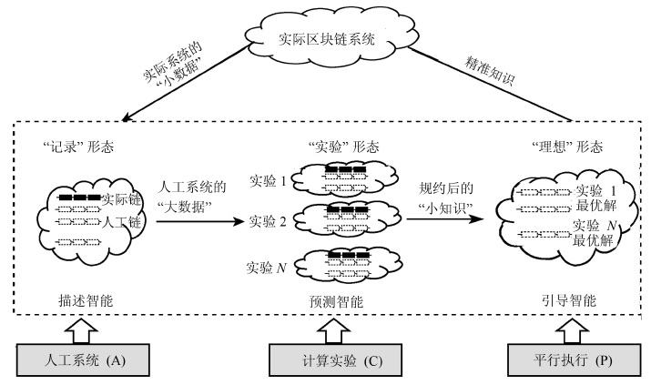 圖3 平行區塊鏈的研究方法與思路