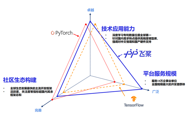 深度學習平台發展報告(2022)