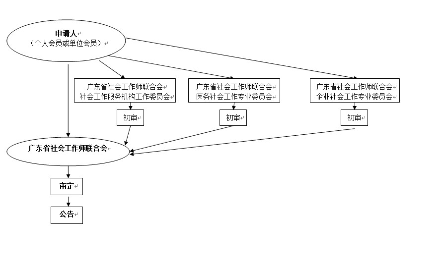 廣東省社會工作師聯合會