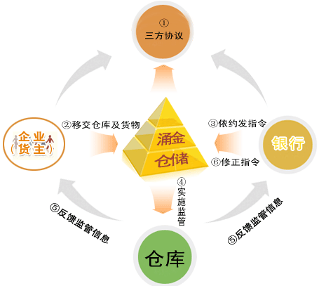 動產監管流程