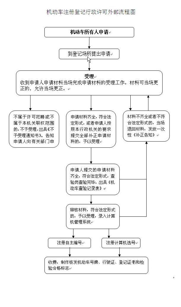 寧波機動車登記指南