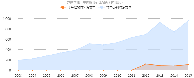 《基礎教育》發文量曲線趨勢圖