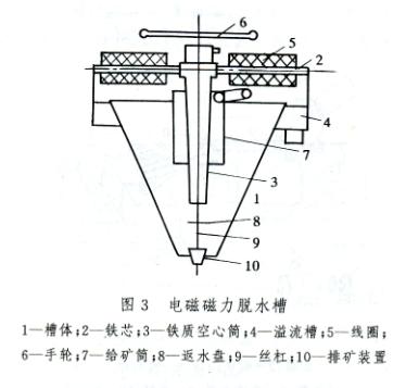 磁力脫水槽