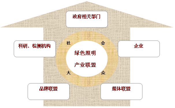 聯盟組織結構