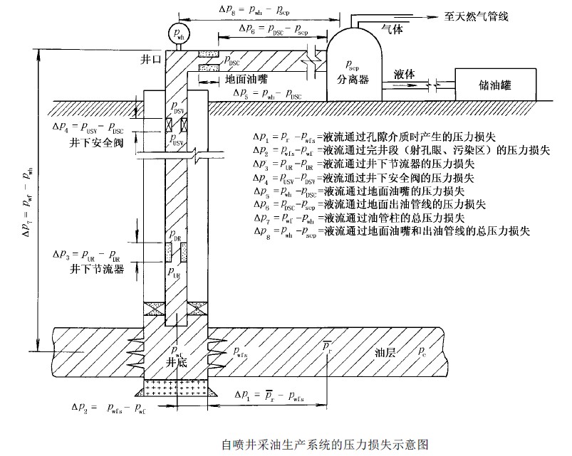 油井節點分析