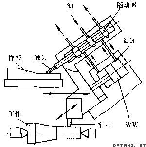 仿形工具機