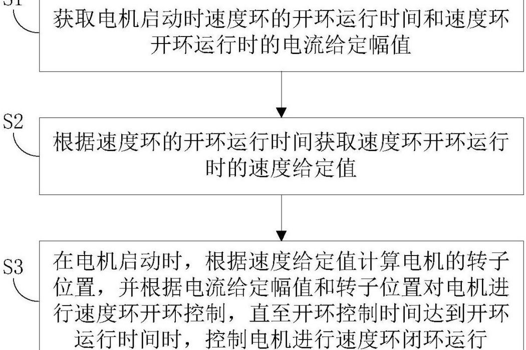 風機電機及其的啟動方法和裝置