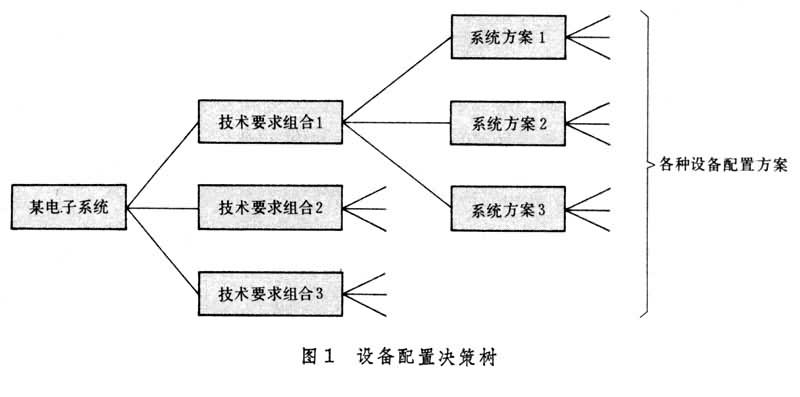 電子系統工程方法