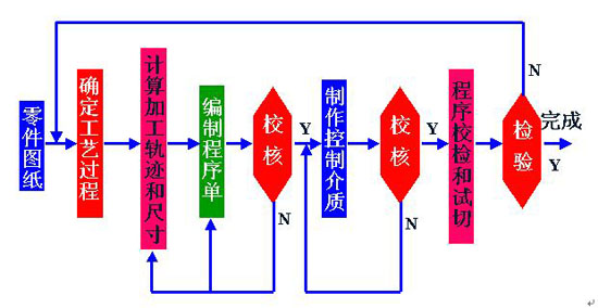 手工編程