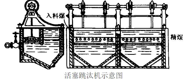 活塞跳汰機