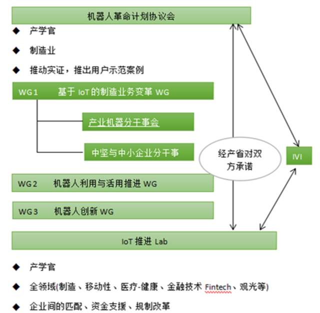 工業價值鏈計畫IVI