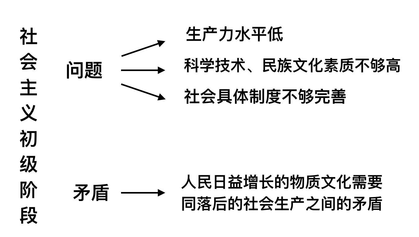 社會主義初級階段主要矛盾