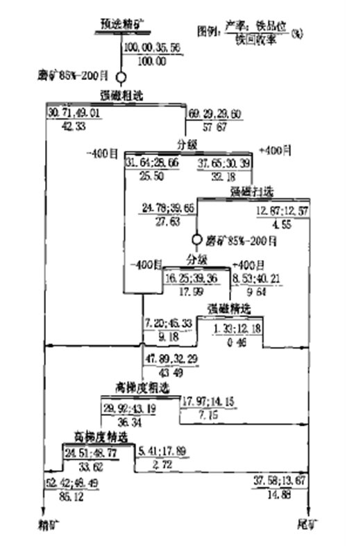 磁選工藝圖