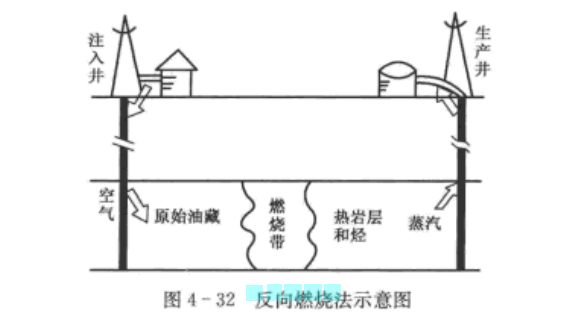 反向燃燒法