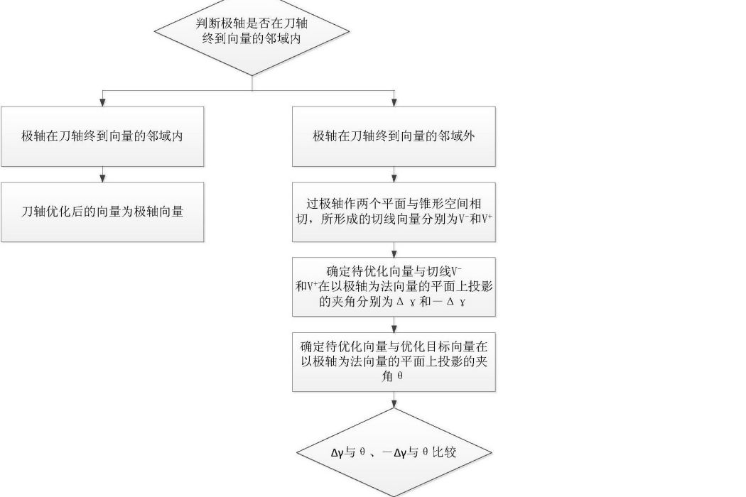 一種五軸數控加工奇異區域刀位點最佳化方法