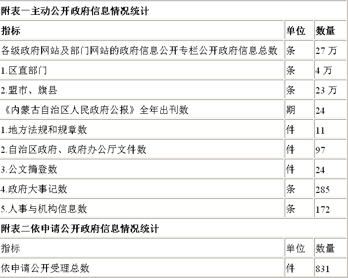 內蒙古自治區2013年政府信息公開工作年度報告