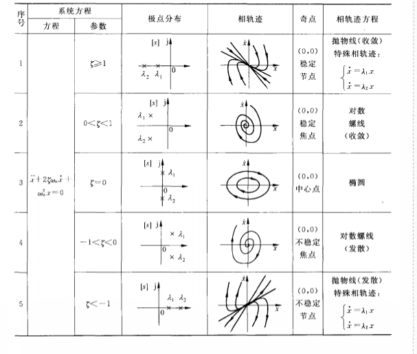 二階線性系統的相軌跡