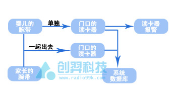 RFID母嬰識別防盜系統工作流程圖