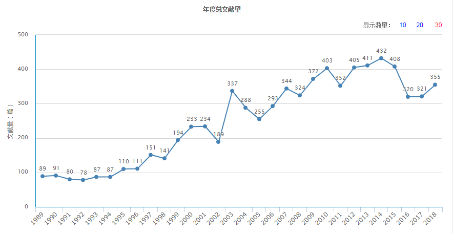 年度總文獻量（據2018年12月22日中國知網顯示）