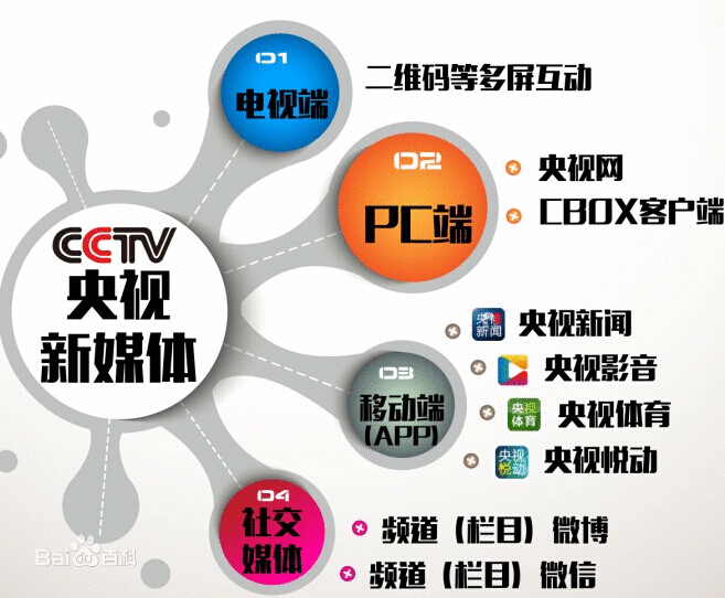 央視新聞(中央廣播電視總台下屬的新聞新媒體中心)