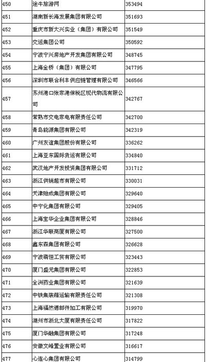 2015中國服務業企業500強排行榜