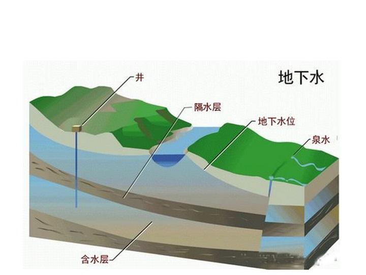 地下水資源勘查評價