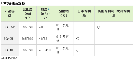 醫藥級主要規格