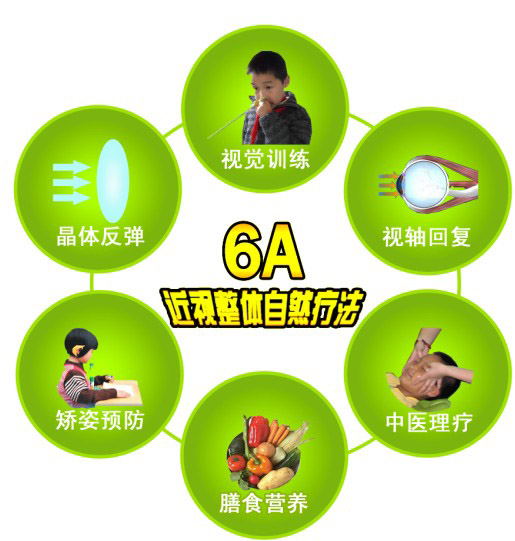 6A近視整體自然療法