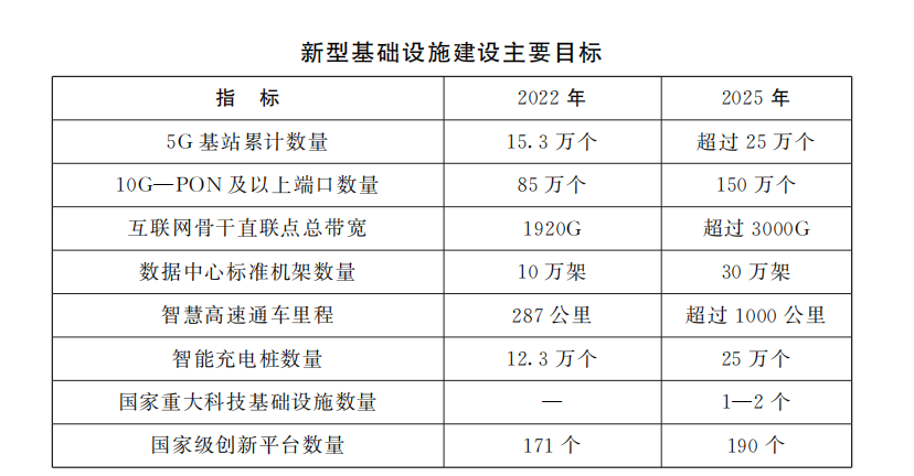 河南省重大新型基礎設施建設提速行動方案（2023—2025年）