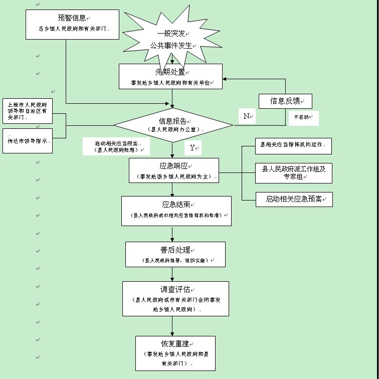 政府應急管理