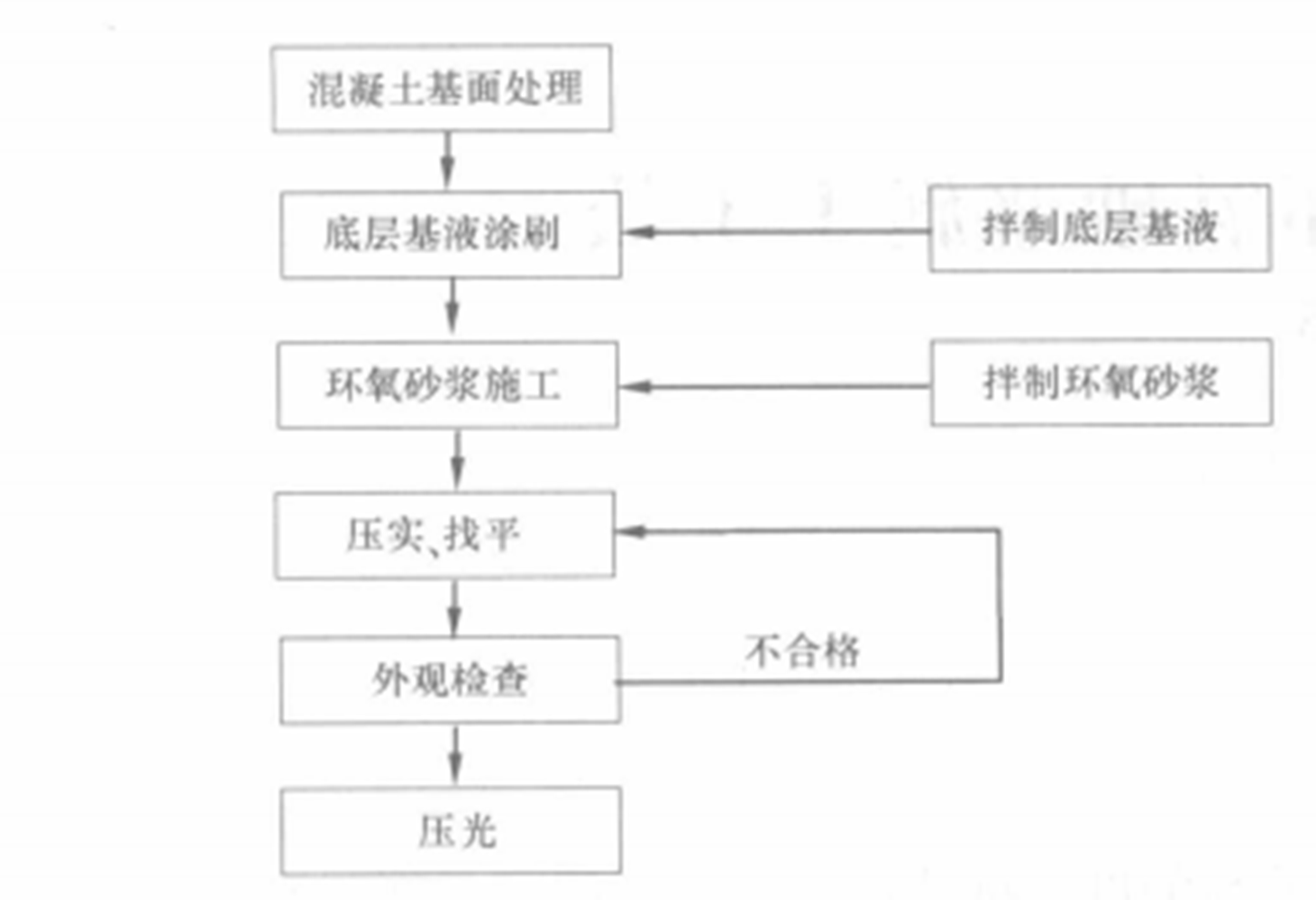 水工建築物流道抗磨蝕層環氧砂漿施工工法