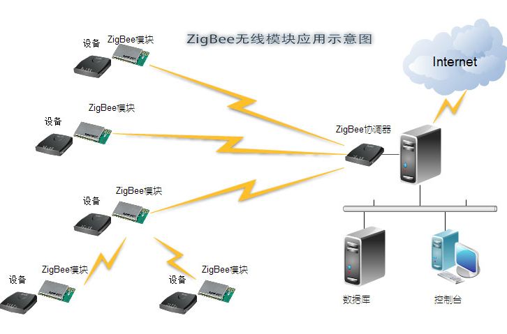 GPRS遠程無線傳輸模組