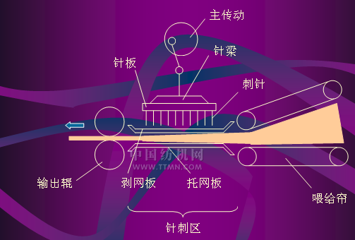 針刺機