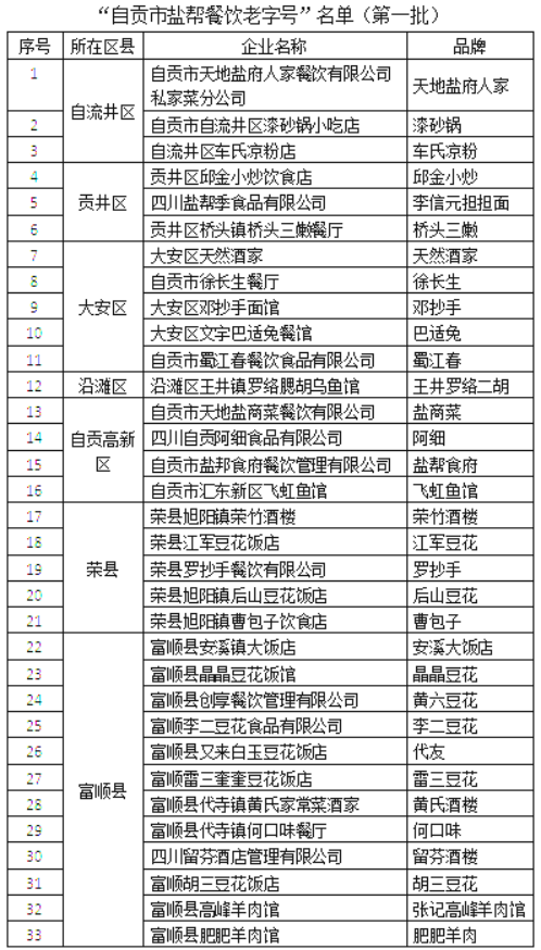 自貢市鹽幫餐飲老字號