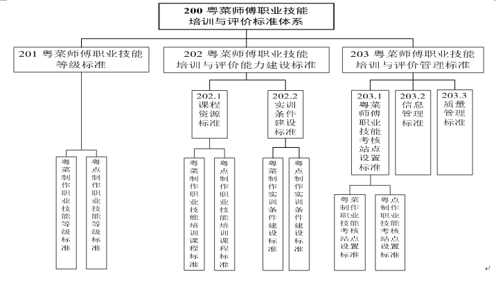 “粵菜師傅”工程標準體系規劃與路線圖（2020—2024年）