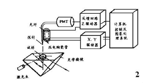 圖1 光子掃描隧道顯微鏡的基本構造