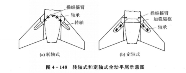 全動尾翼