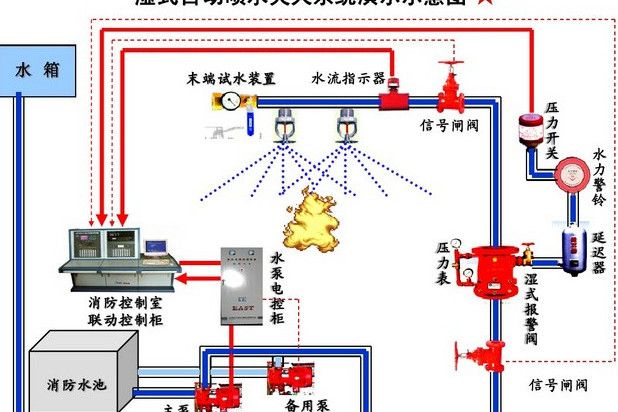 自動噴水系統