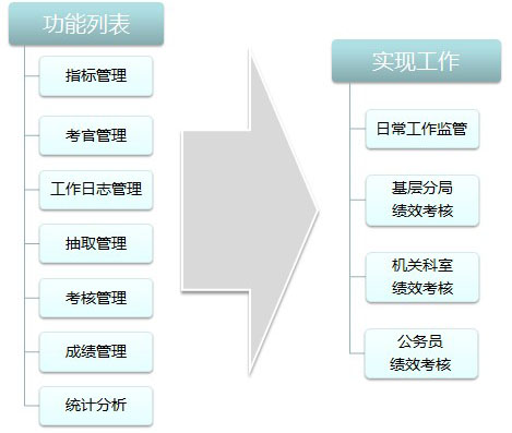 工商績效管理系統