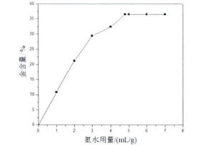 氨水用量對產品金含量影響