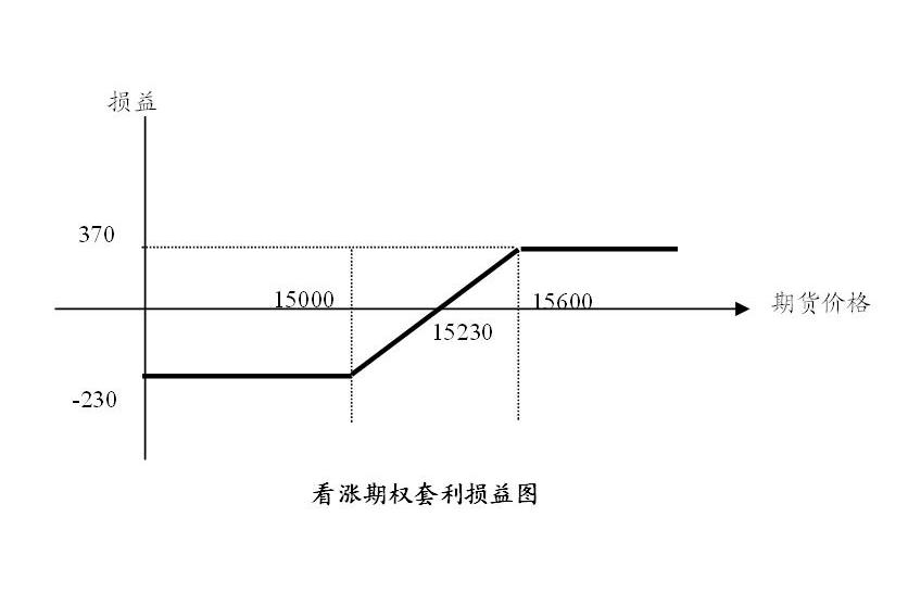 牛市看漲期權套利