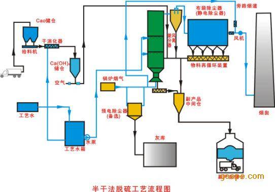 半乾法脫硫工藝流程